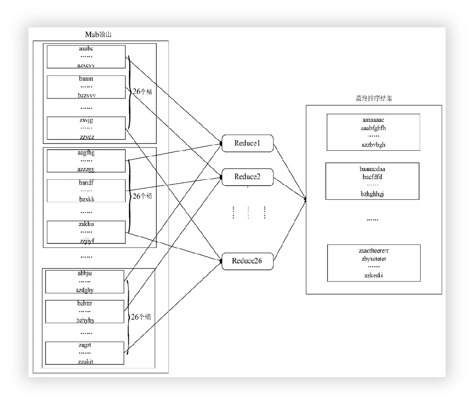 怎样通过MapReduce完成排序工作，使其有序（字典序）呢？