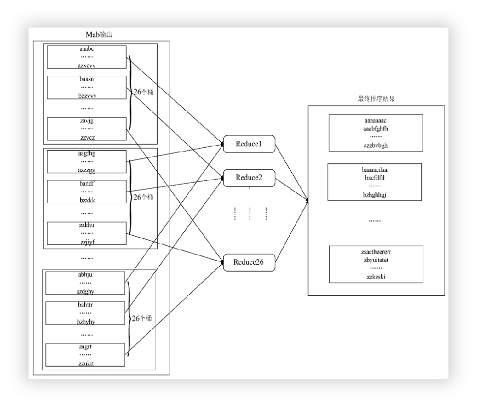 怎样通过MapReduce完成排序工作，使其有序（字典序）呢？