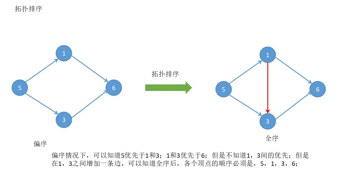 拓扑排序