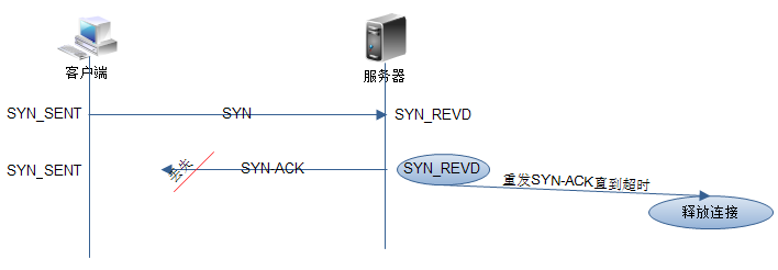 LinuxSocket쳣