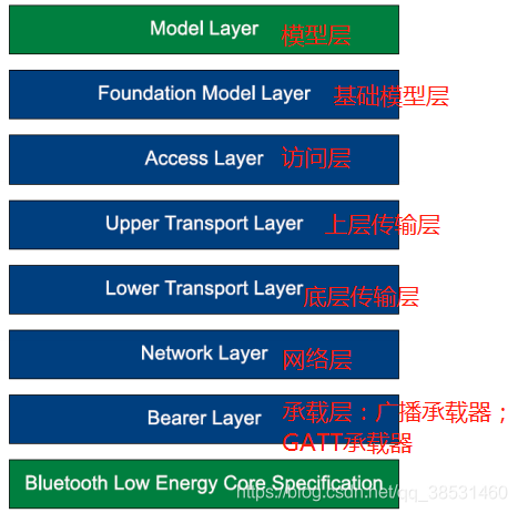 初探BLE Mesh蓝牙组网信息连接传递流程