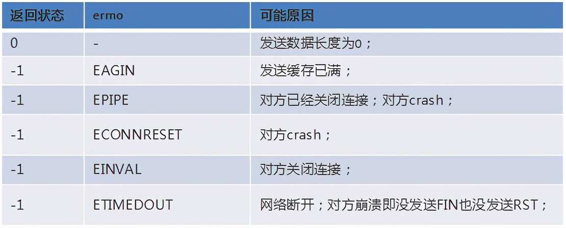 LinuxSocket쳣