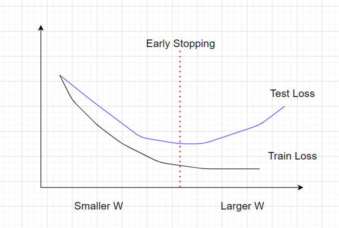 深度学习技巧之Early Stopping（早停法） | early stopping早停_pytorch学习 – NKTRE