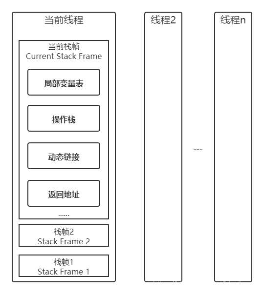 JVM虚拟机栈