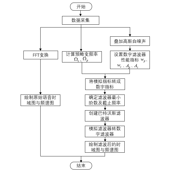 语音数字信号处理系统设计（含matlab程序）