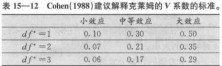 第15章卡方检验：拟合优度和独立性检验