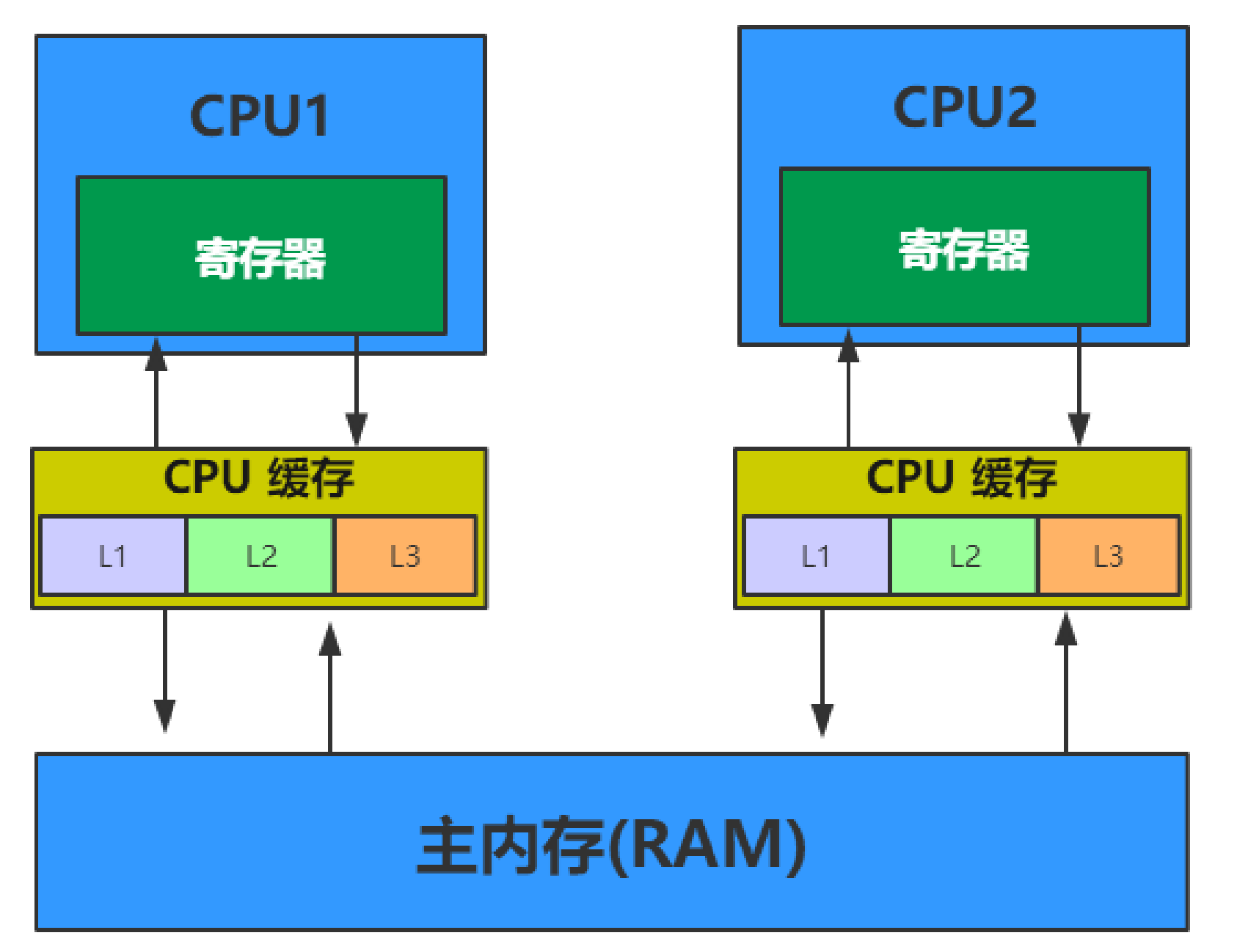 并发编程三cpu缓存模型java内存模型及关键字volatile的使用