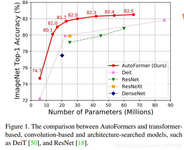 AutoFormer: Searching Transformers for Visual Recognition-CSDN博客