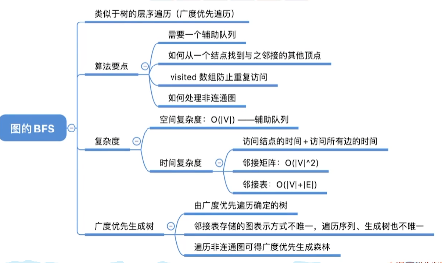 (1)和树的广度优先遍历是很相似的与树的广度优先遍历的区别:1,树无