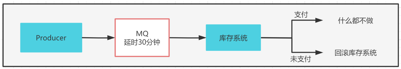 [Rabbitmq] TTL, dead letter queue, delay queue - Programmer Sought