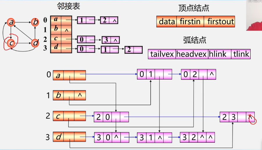 数据结构----图的存储结构 遍历 应用