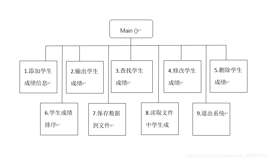 系统流程图和系统功能结构图