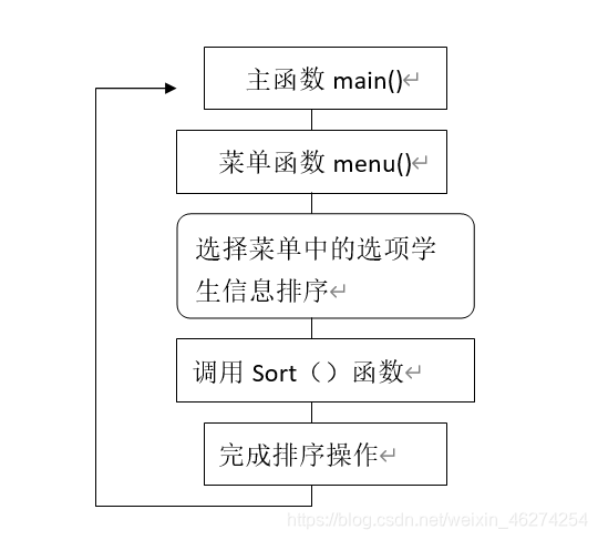 sort()