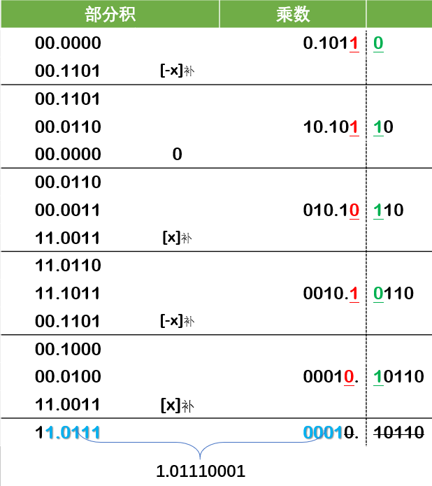 [外链图片转存失败,源站可能有防盗链机制,建议将图片保存下来直接上传(img-kkOdBux7-1625324049928)(计组——数的表示和运算.assets/image-20210703225111149.png)]