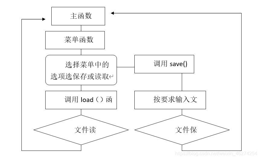 save ()load()