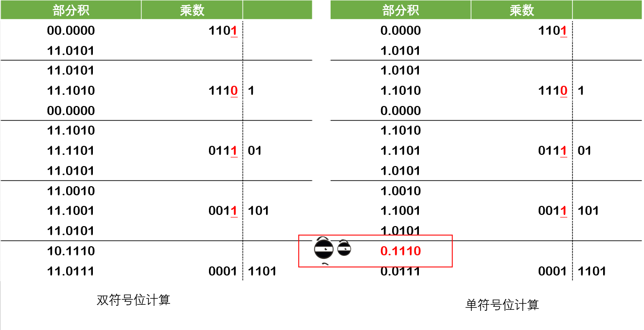 [外链图片转存失败,源站可能有防盗链机制,建议将图片保存下来直接上传(img-PYYCEOQv-1625324049913)(计组——数的表示和运算.assets/image-20210703193234314.png)]