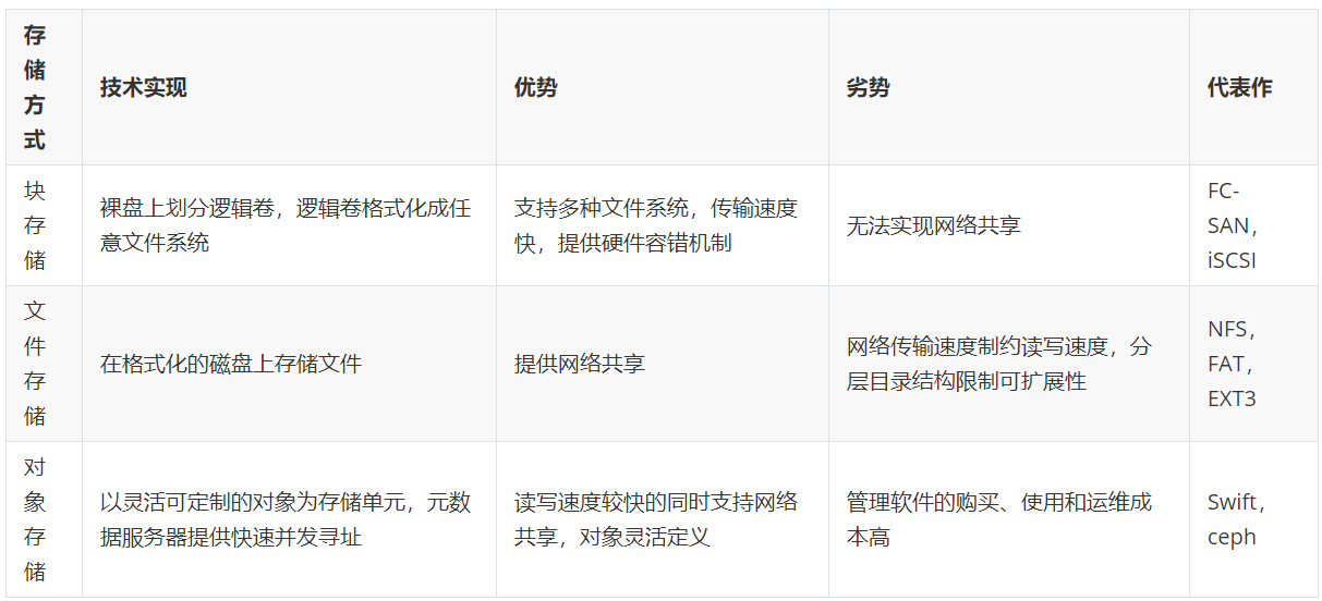 块存储和文件存储 watermark,type_ZmFuZ3poZW5naGVpdGk,shadow_10,text_aHR0cHM6Ly9ibG9nLmNzZG4ubmV0L3FxXzM4NzM3NTg2,size_16,color_FFFFFF,t_70