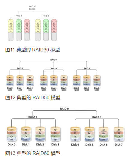 RAID：所有模式详解_raid模式-CSDN博客
