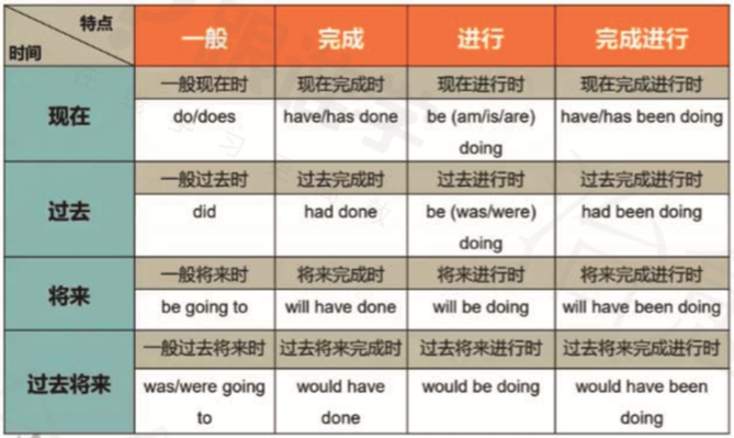 英语时态 时间 状态 Wongkyunban的博客 Csdn博客