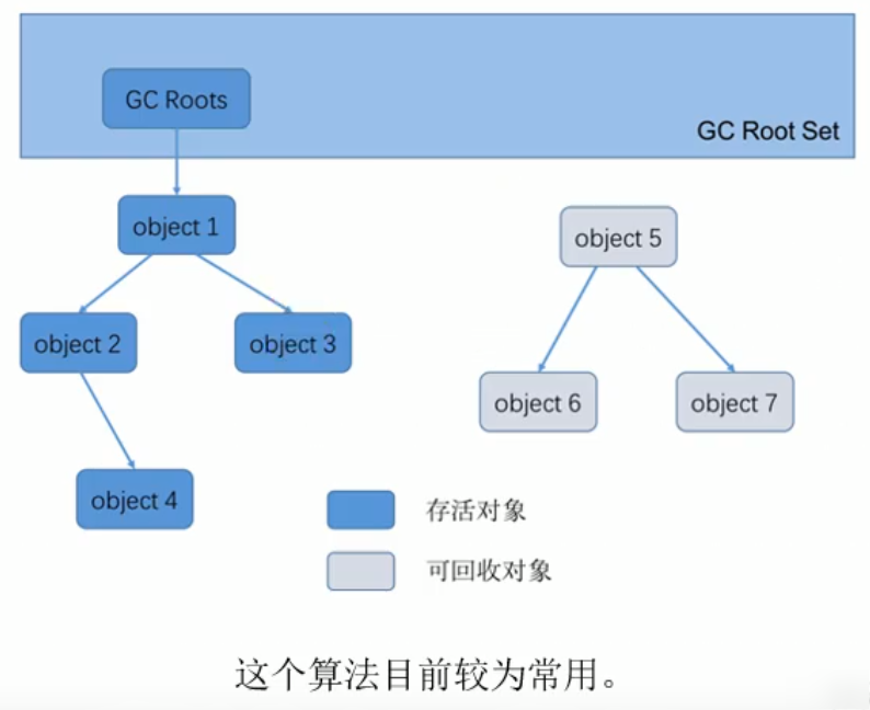 JVM学习笔记之-拉圾回收概述,垃圾回收相关算法