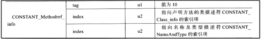 CONSTANT_Methodref_info 的结构