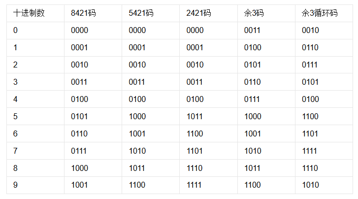 8421码转余三码卡诺图图片