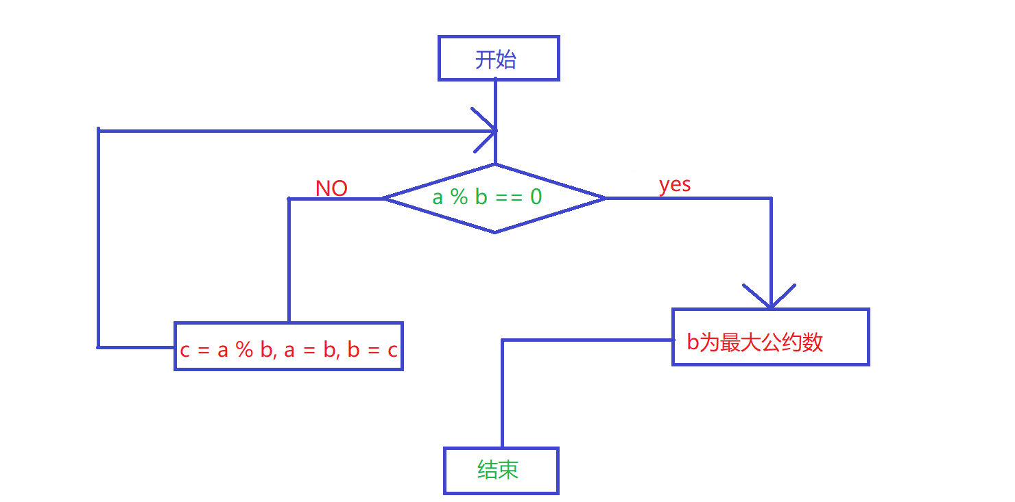 辗转相除法
