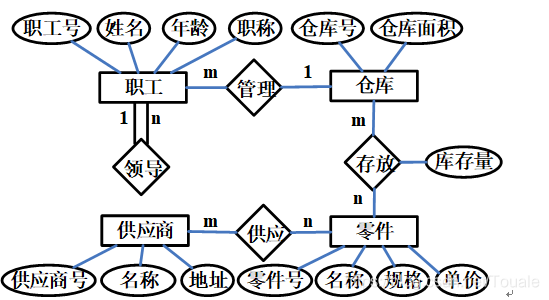 数据库原理题型 - 设计题