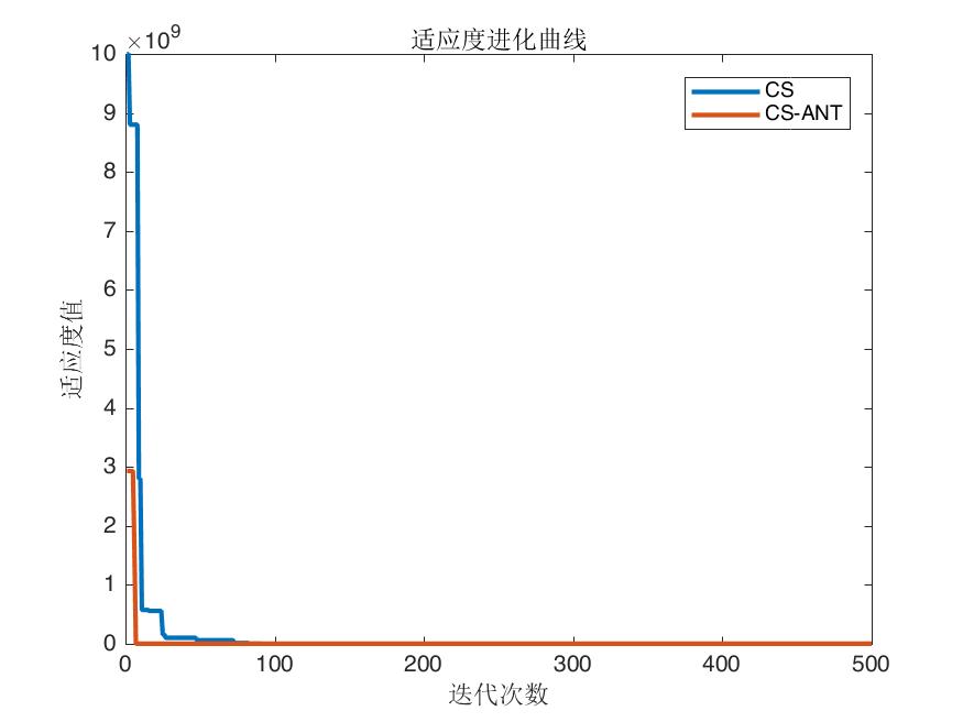 基于布谷鸟与蚁群算法融合的智能优化算法-附Matlab源码