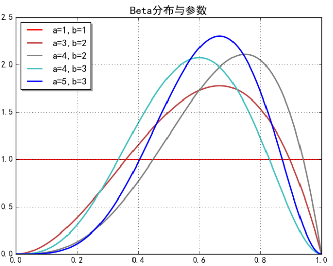 函数:beta分布:二项分布的共轭先验是beta分布,它具有两个参数α和β