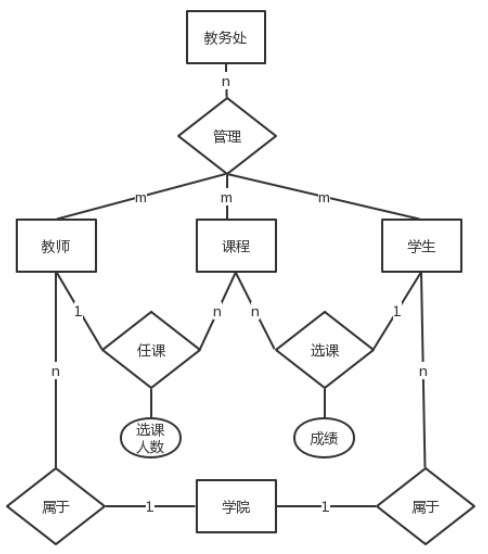 怀疑是老师随便写的)3,画pad(问题分析)图基本知识:例题:4