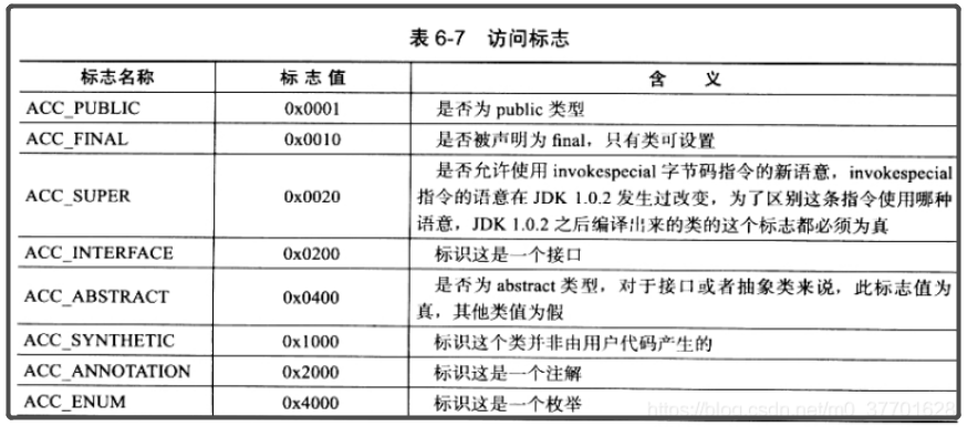 访问标志