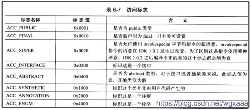 访问标志