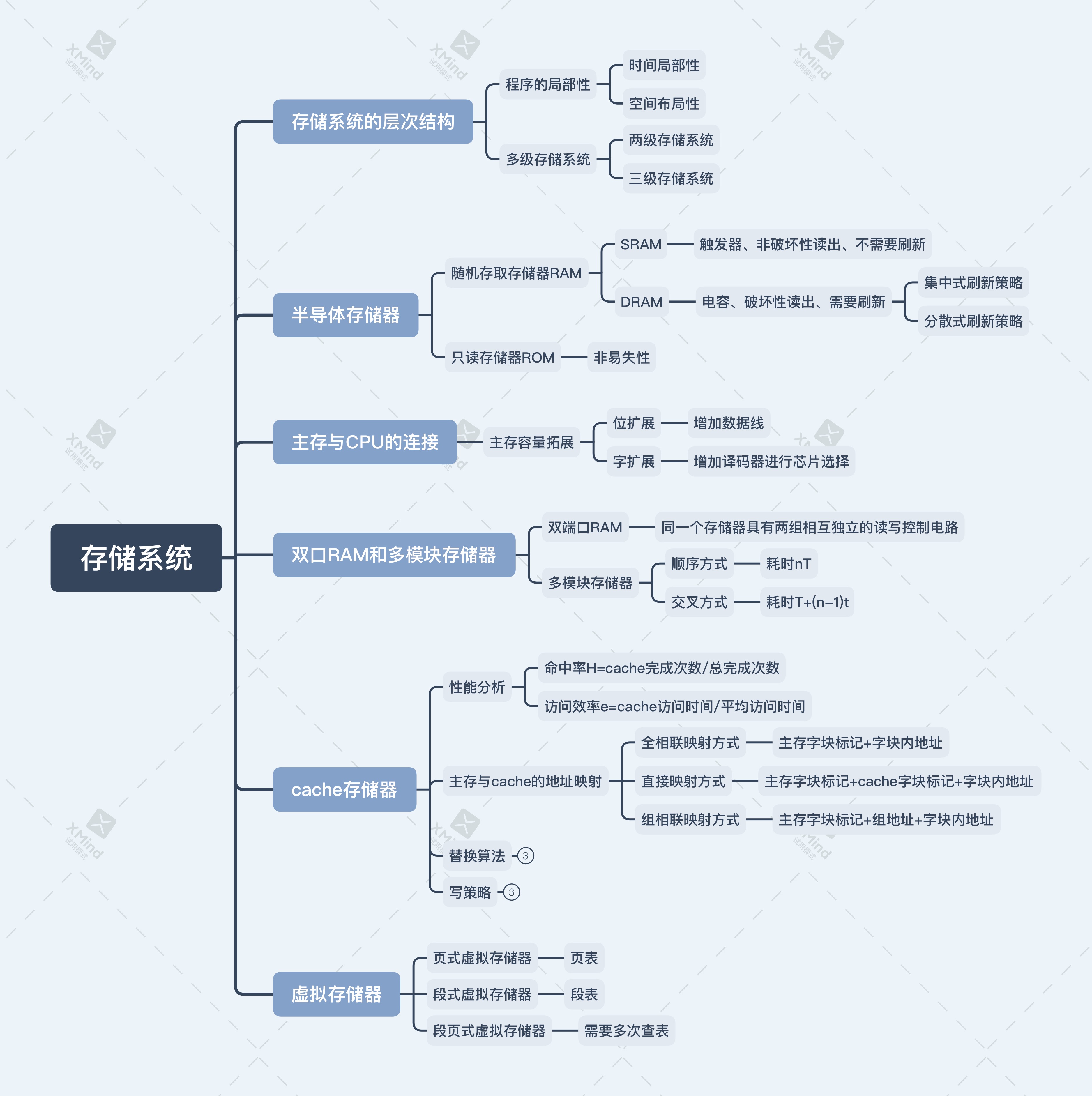 计算机组成原理总复习思维导图