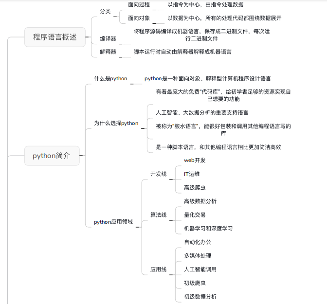 python基础知识思维导图总结