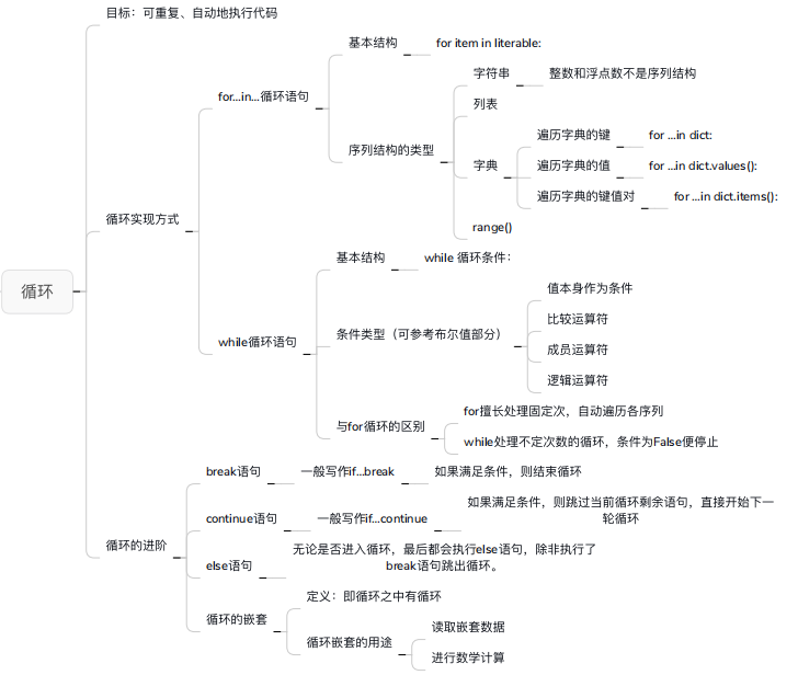 python基础知识思维导图总结