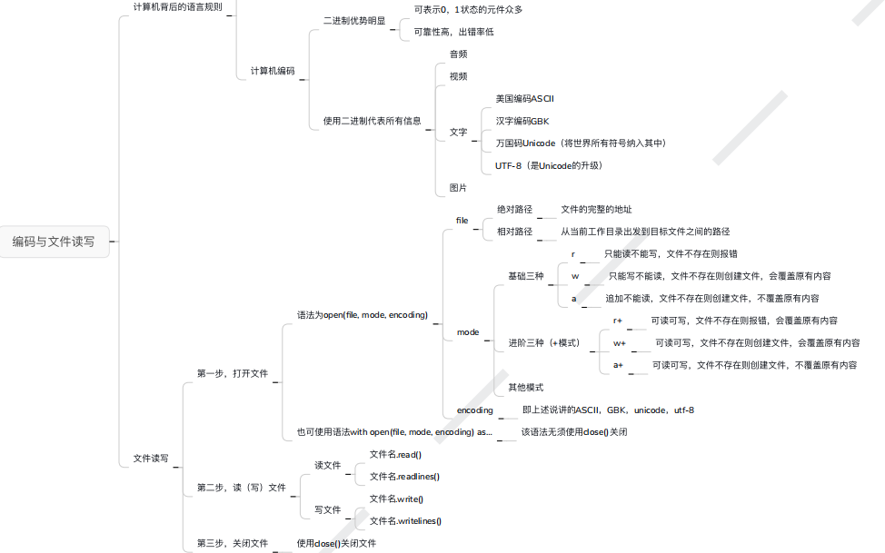 python基础知识思维导图总结