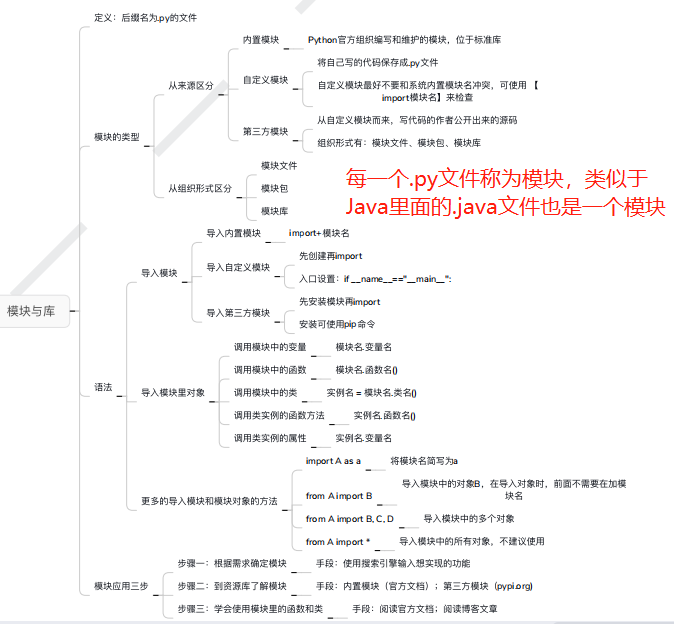 python基础知识思维导图总结