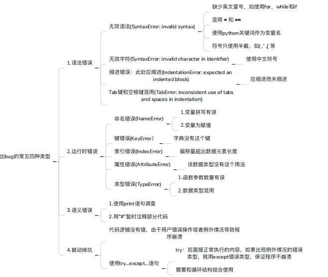 python基础知识思维导图总结