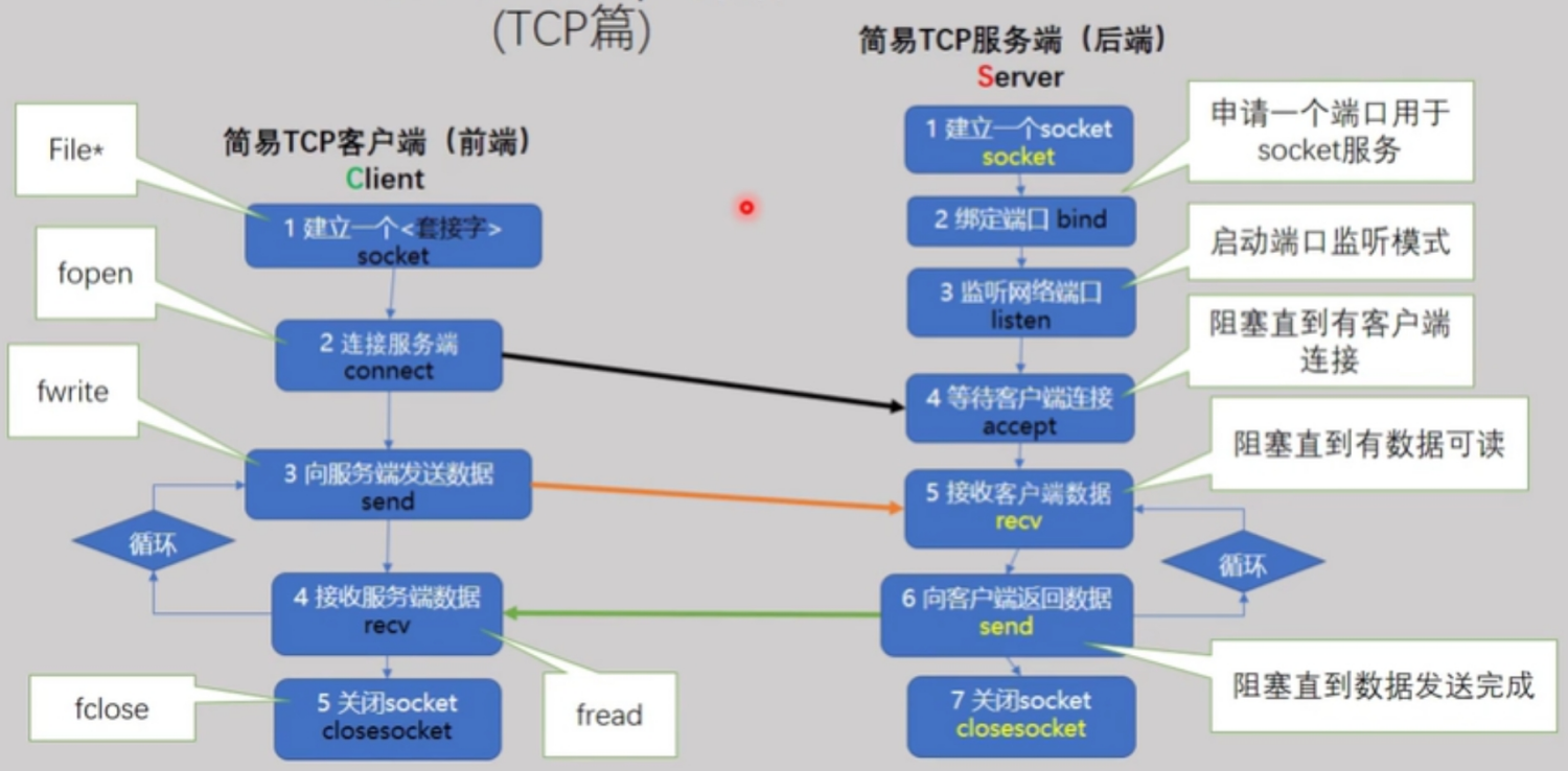 socket使用流程