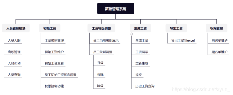 3.1总体功能模块图