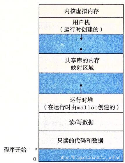 图片来源于深入理解计算机系统书籍