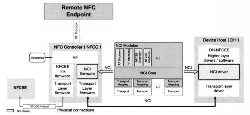 NCI架构-1