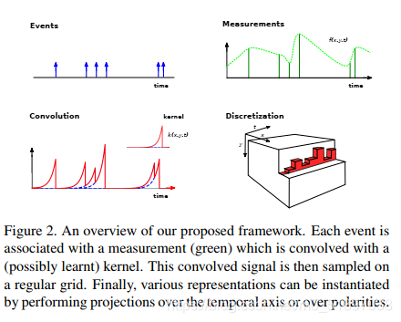 Event Representation End-to-End Learning of Representations for Asynchronous Event-Based ...