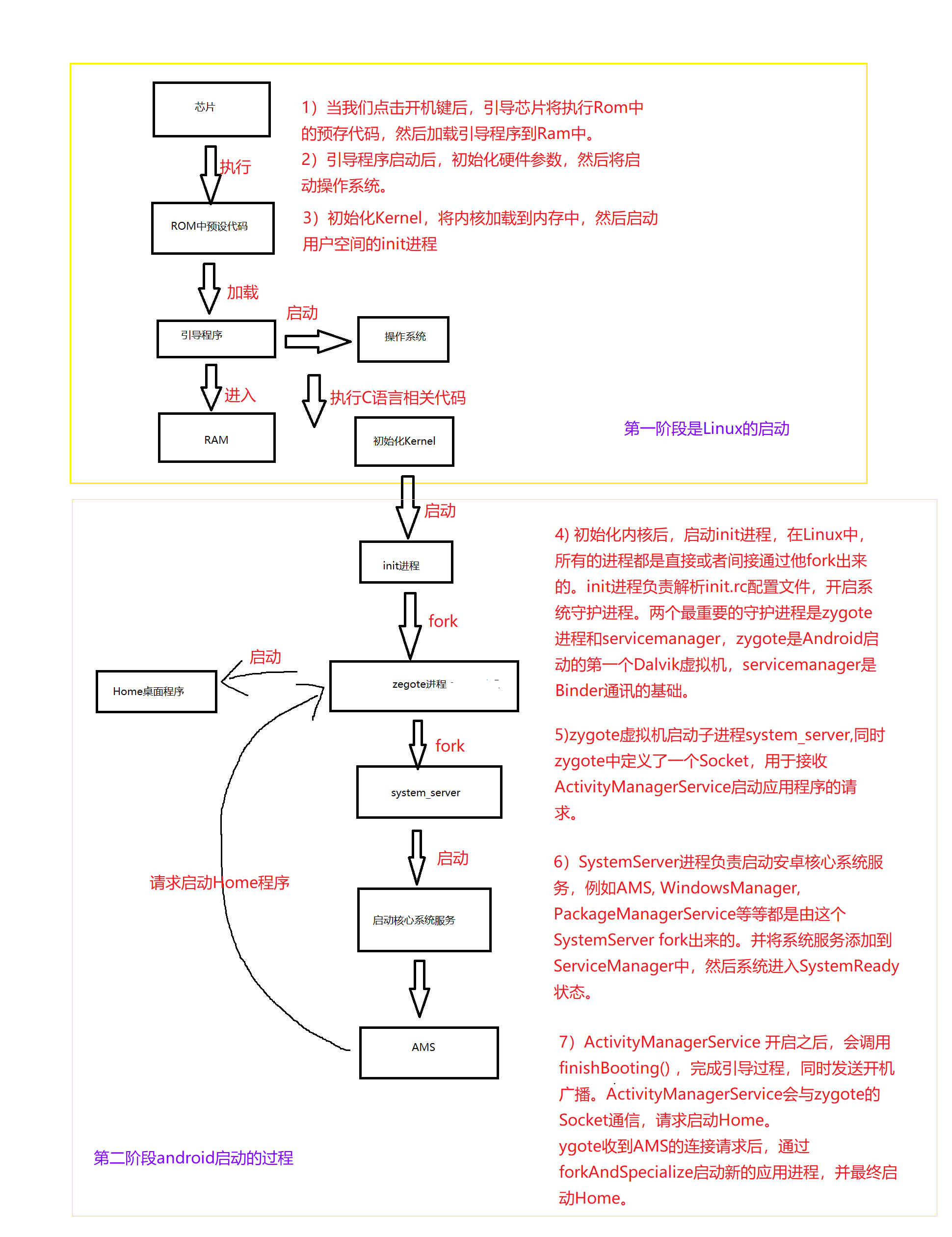 android开机流程