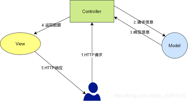 JavaEE学习之旅----＞SpringMVC