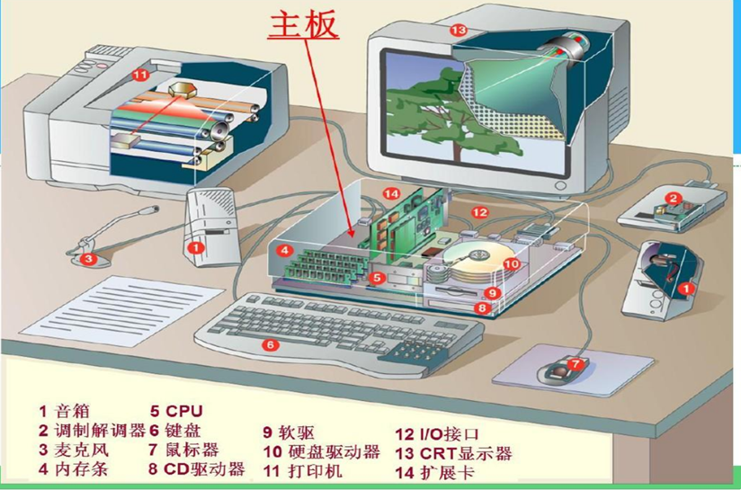 计算机的组成