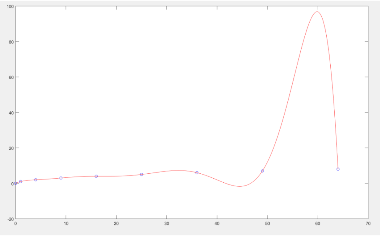 数值分析习题（插值及其余项）_数值分析插值试题-CSDN博客