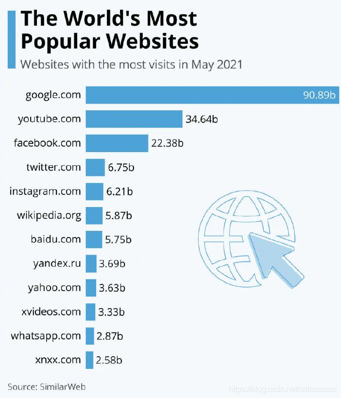 2021全球访问量最高网站榜单出炉！