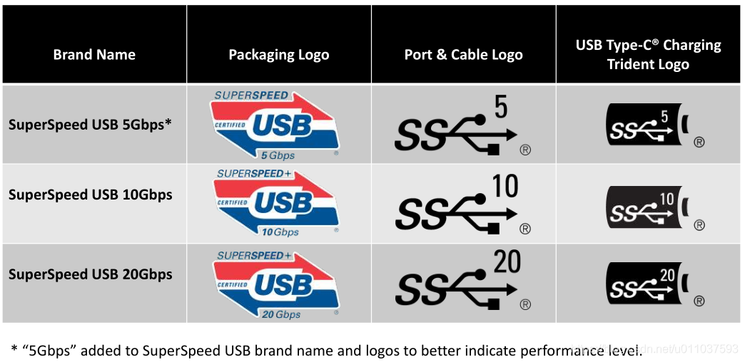 USB3.2协议标志